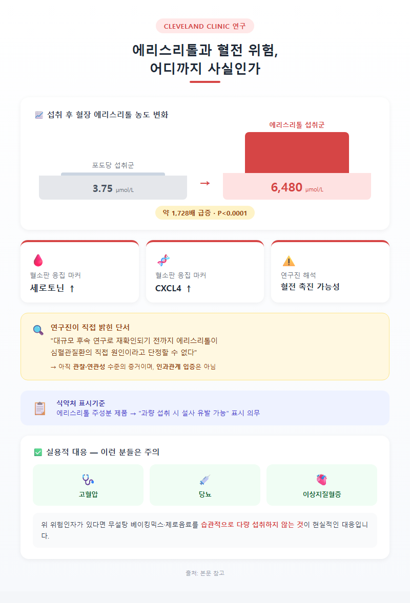 3. 에리스리톨과 혈전 위험, 어디까지 사실인가