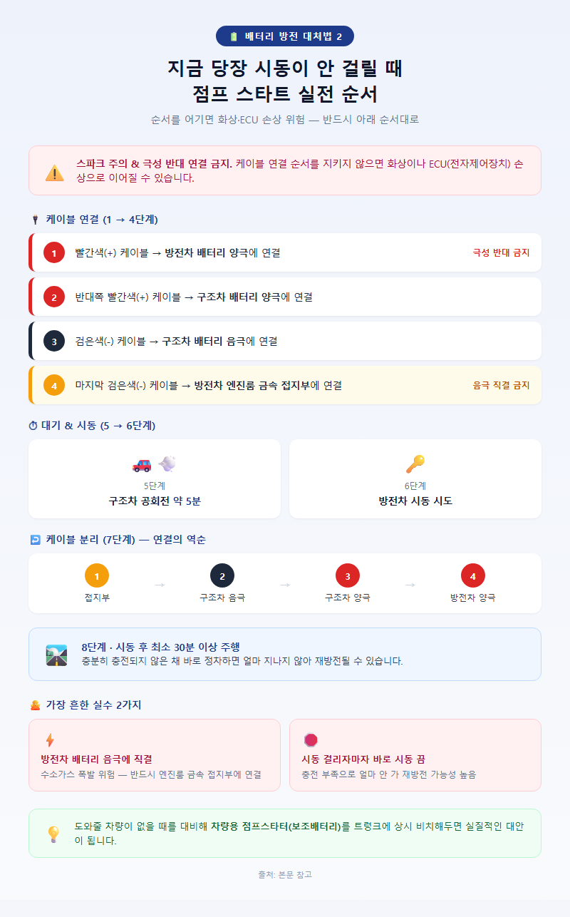 2. 지금 당장 시동이 안 걸릴 때 — 점프 스타트 실전 순서