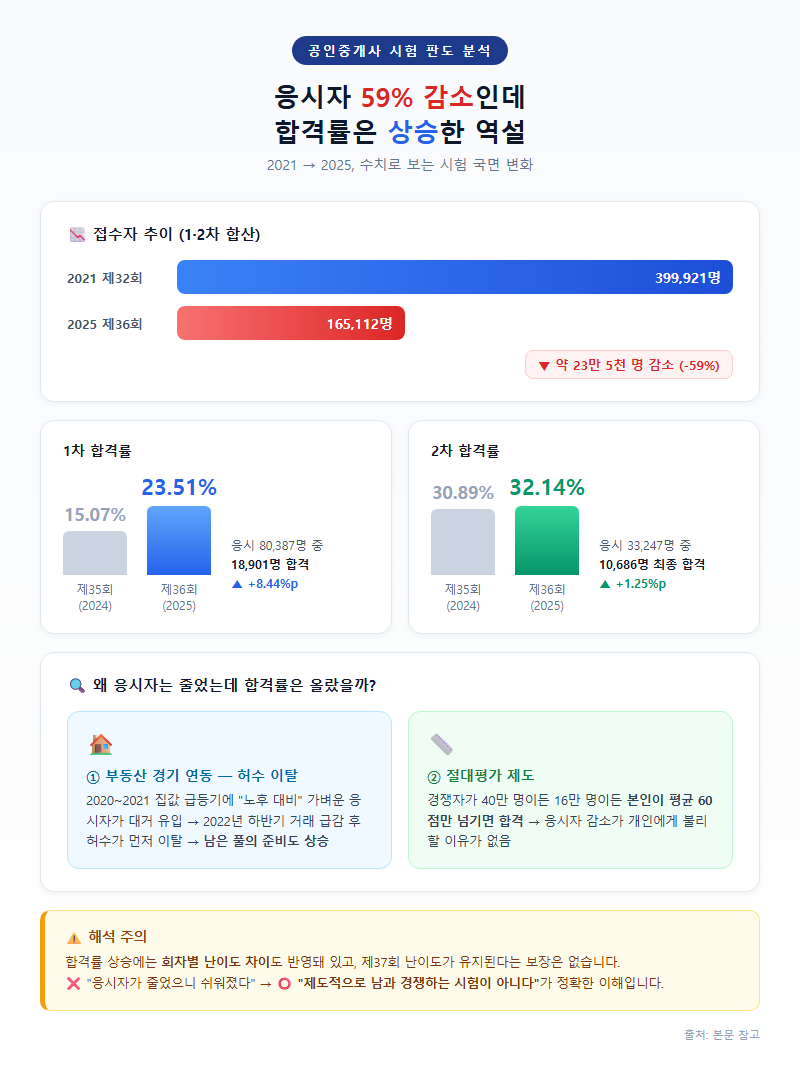 2. 응시자 59% 감소와 합격률 상승의 역설 — 수치로 보는 시험 판도