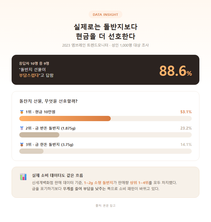 2. 실제로는 돌반지보다 현금을 더 선호한다