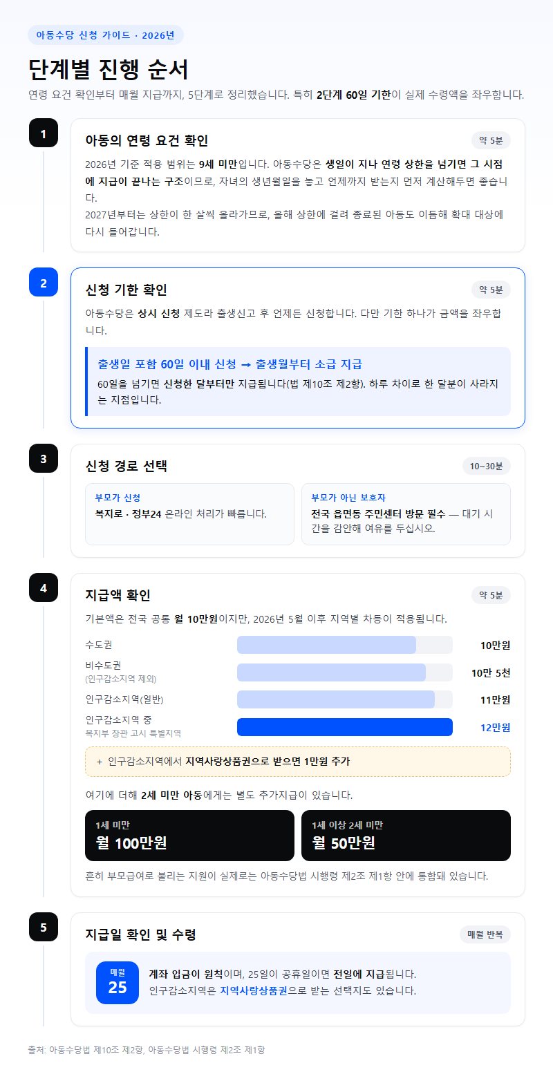 단계별 진행 순서