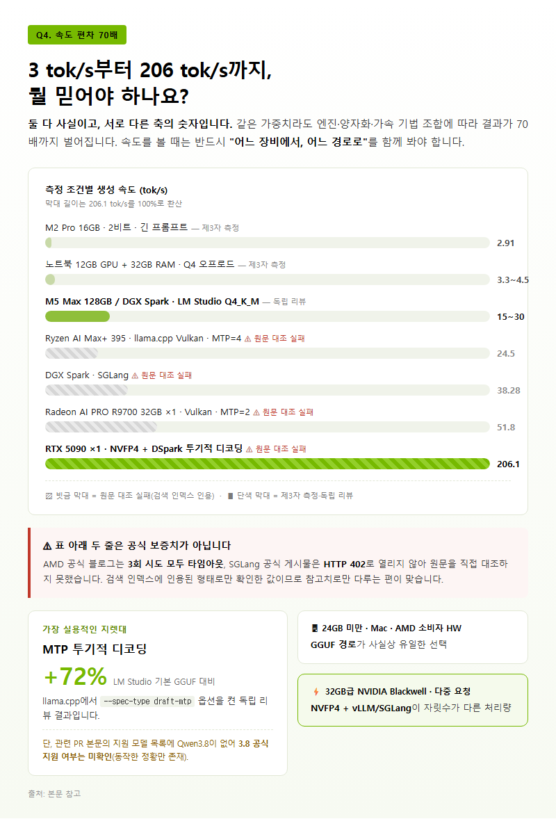 Q4. 공개된 속도가 3 tok/s부터 206 tok/s까지인데 뭘 믿어야 하나요?