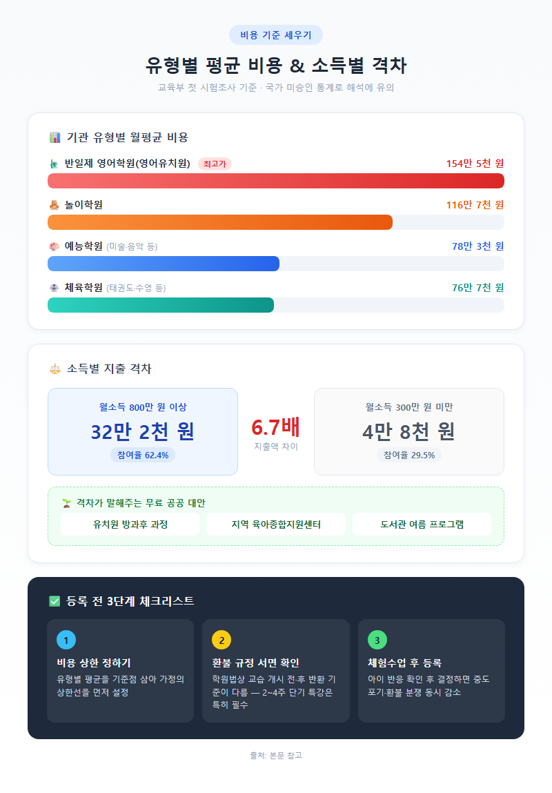 2. 비용 기준 세우기 — 유형별 평균 비용과 소득별 격차 데이터