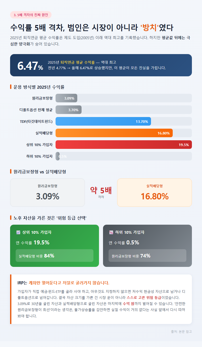 3. 수익률 5배 격차의 진짜 원인은 '방치'