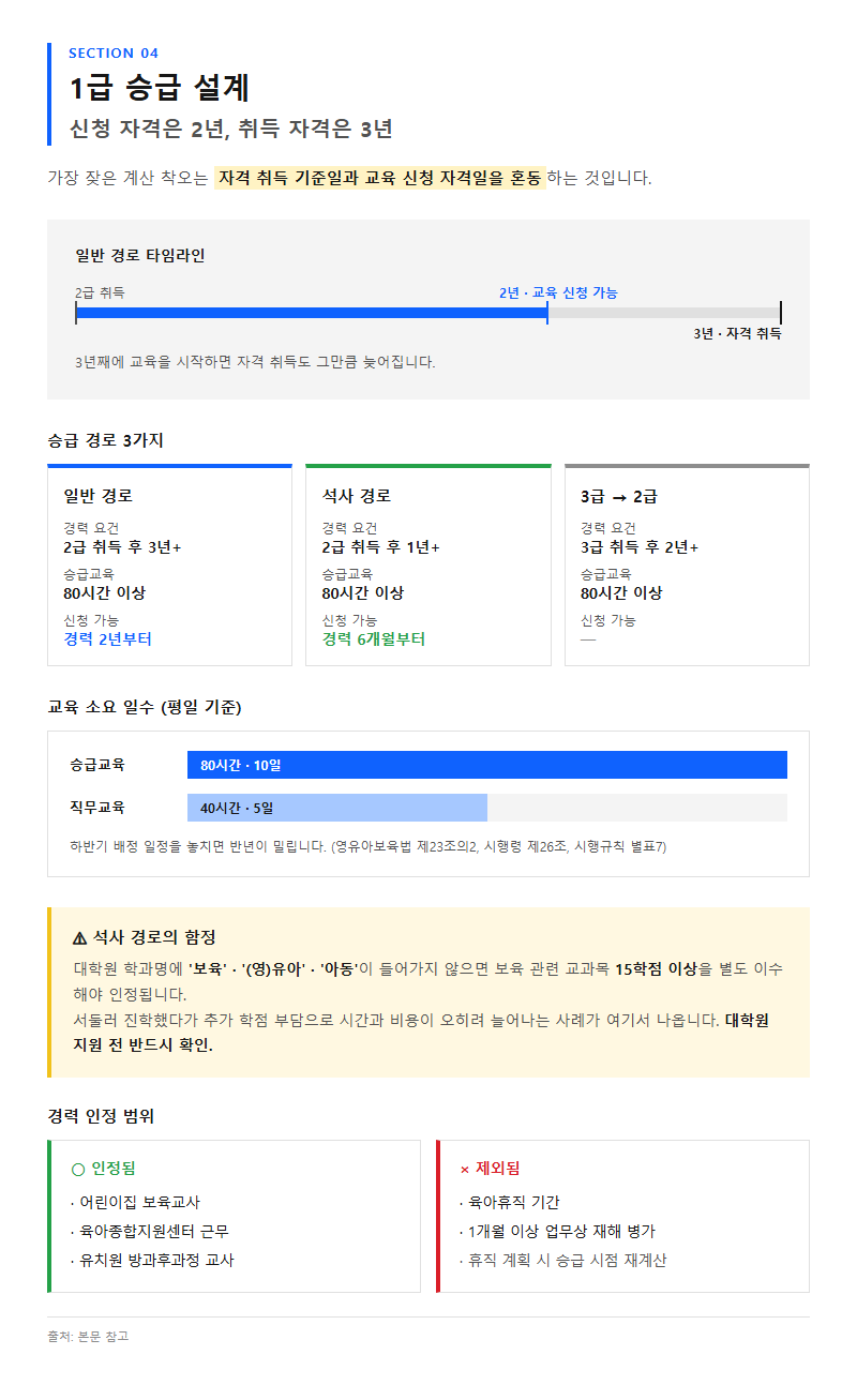 4. 1급 승급 설계 — 신청 자격은 2년, 취득 자격은 3년