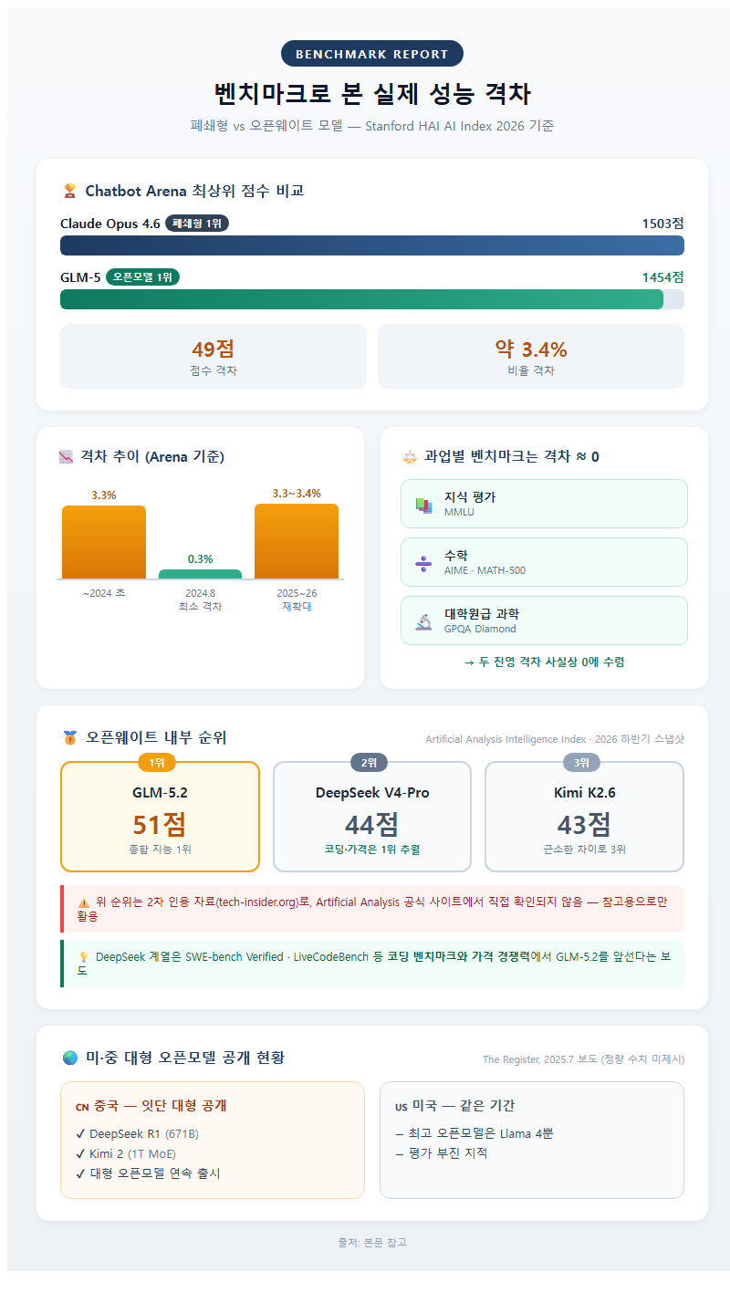 3. 벤치마크로 본 실제 성능 격차
