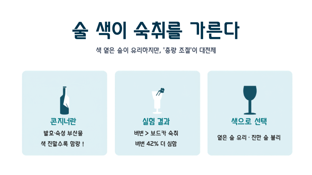 2. 술 색깔이 다음 날을 결정한다: 콘지너 실험 데이터