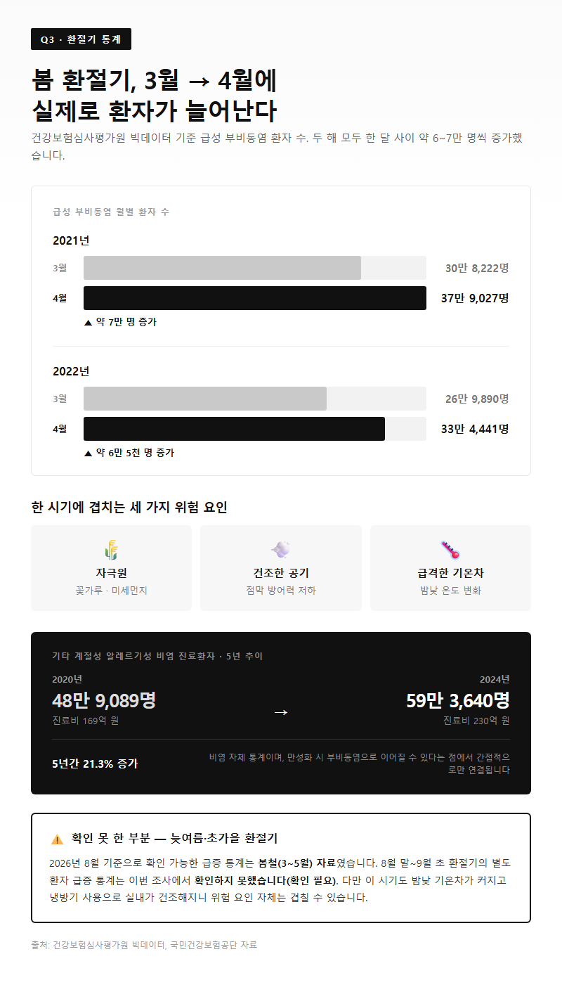 Q3. 환절기만 되면 심해지는데, 실제로 통계가 있나요?