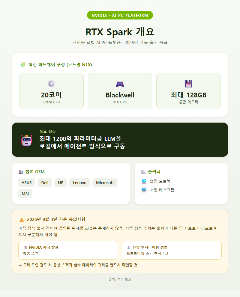 RTX Spark 개요