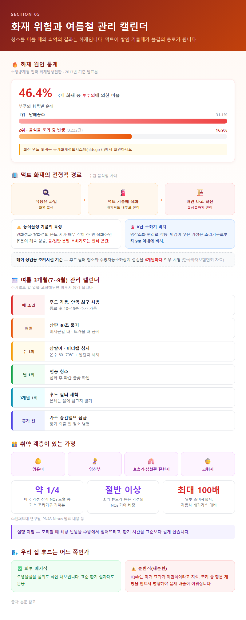 5. 화재 위험과 여름철 관리 캘린더