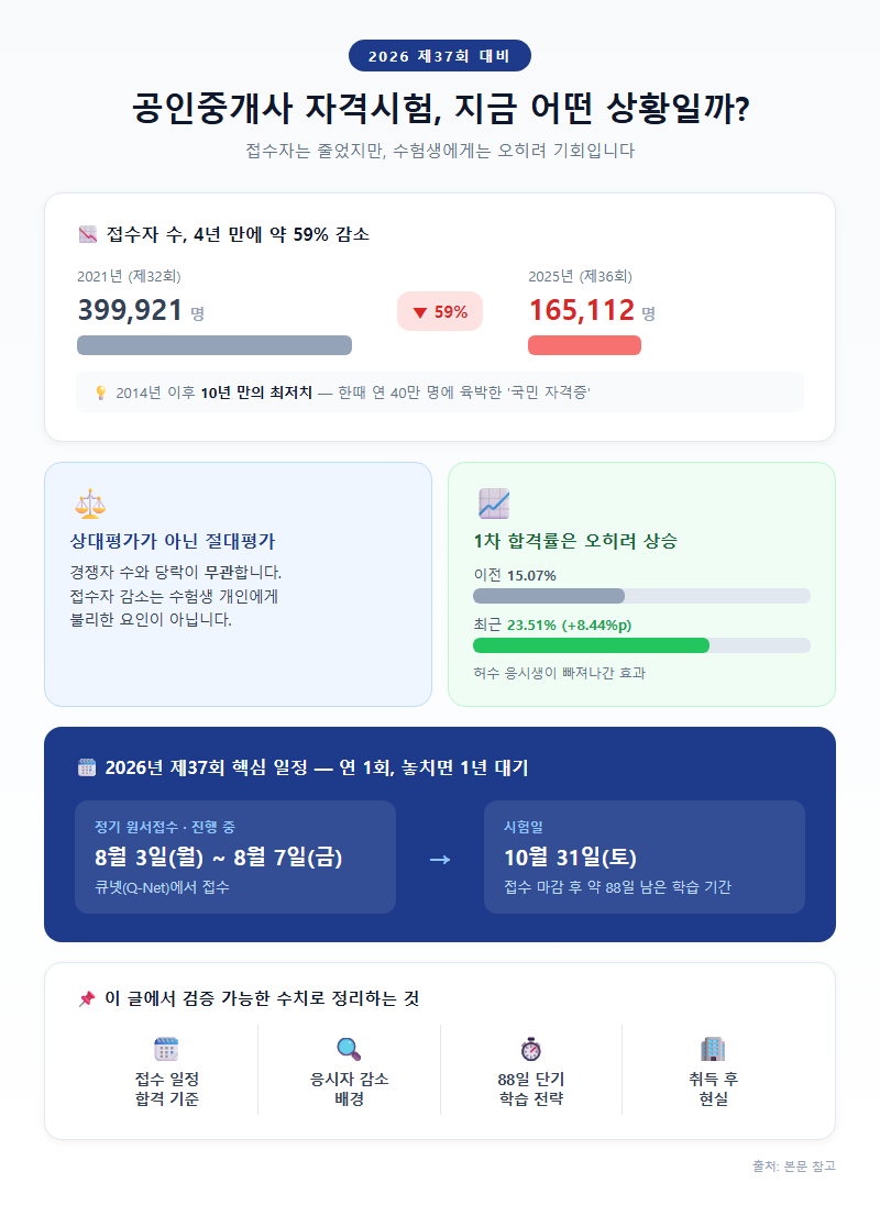 공인중개사자격증 개요