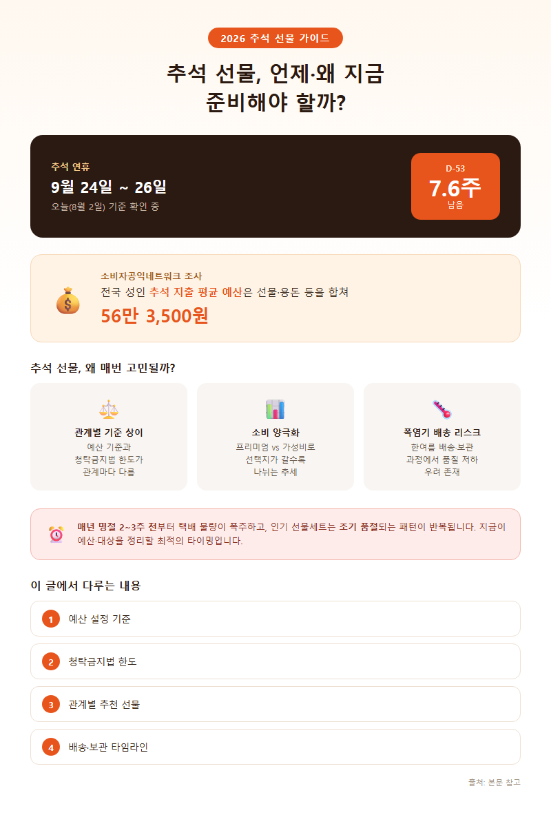 추석선물고르는법 개요