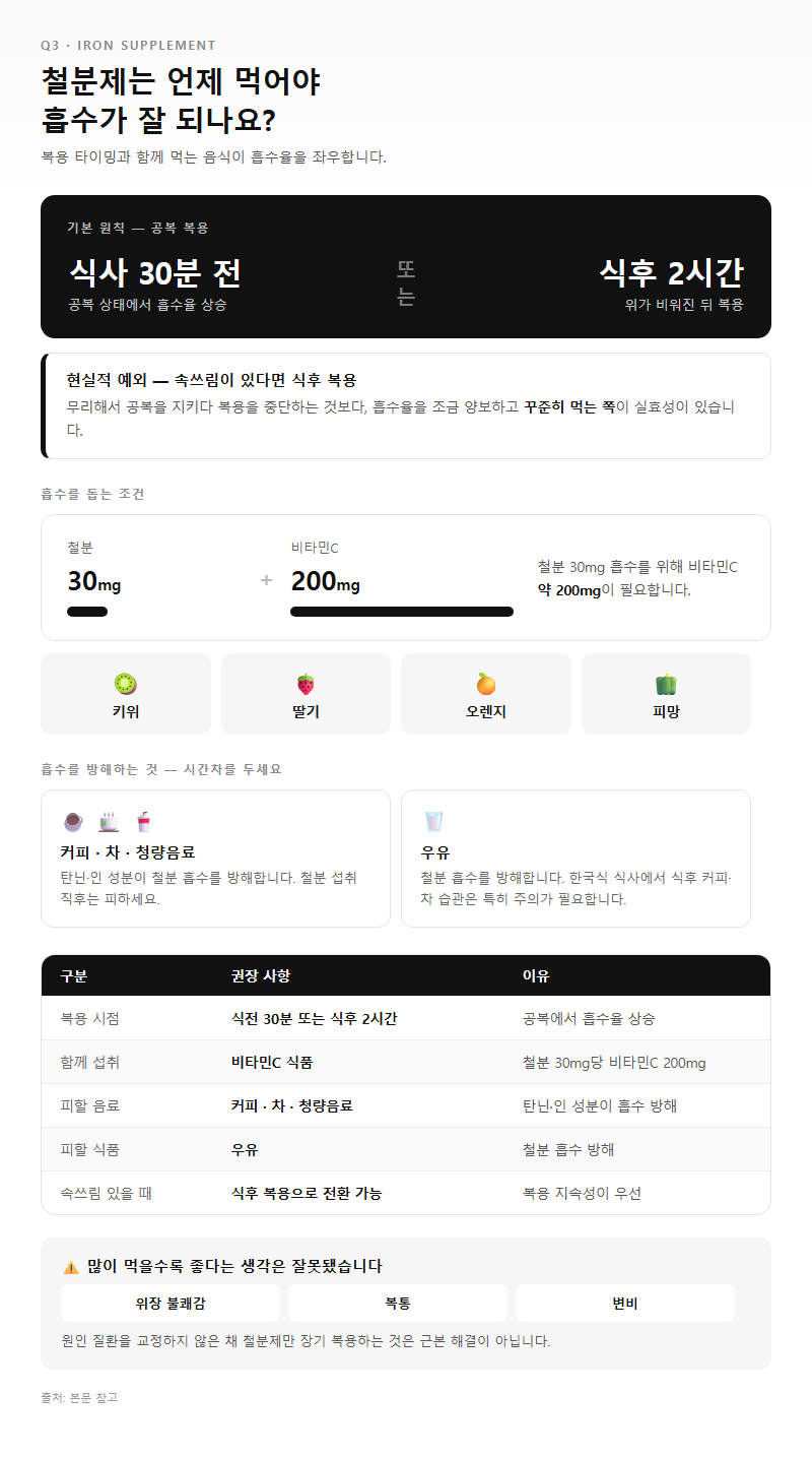 Q3. 철분제는 언제 먹어야 흡수가 잘 되나요?