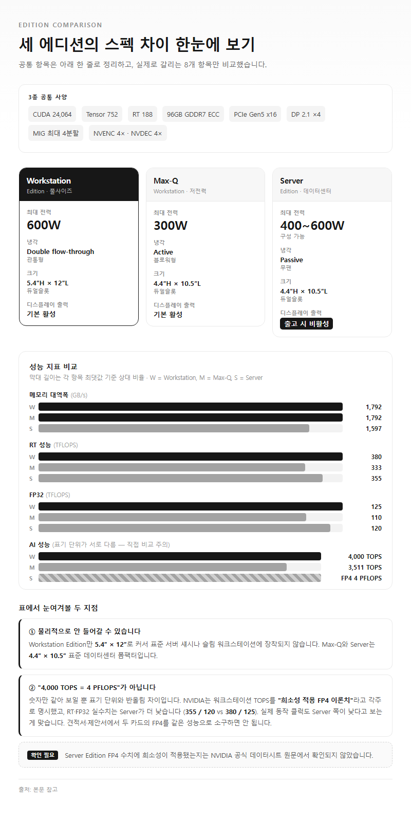 Q1. 세 에디션의 스펙 차이를 한 표로 보고 싶습니다