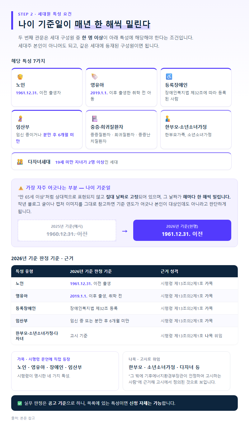 2. 세대원 특성 요건 — 나이 기준일이 매년 밀린다