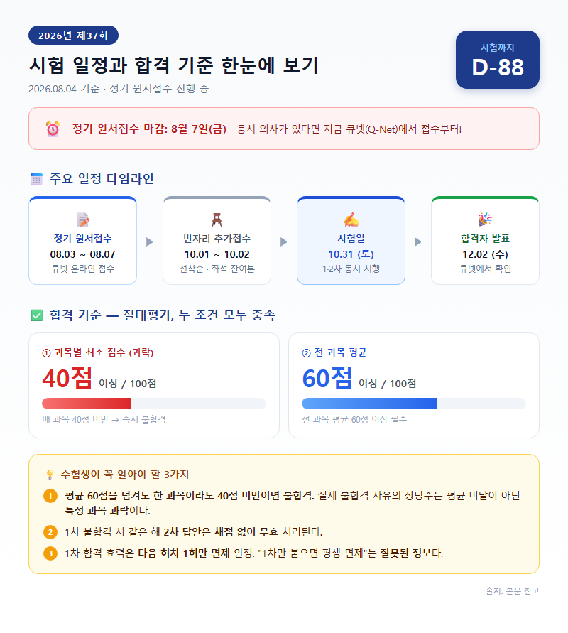 1. 2026년 제37회 시험 일정과 합격 기준 — 접수는 8월 7일까지