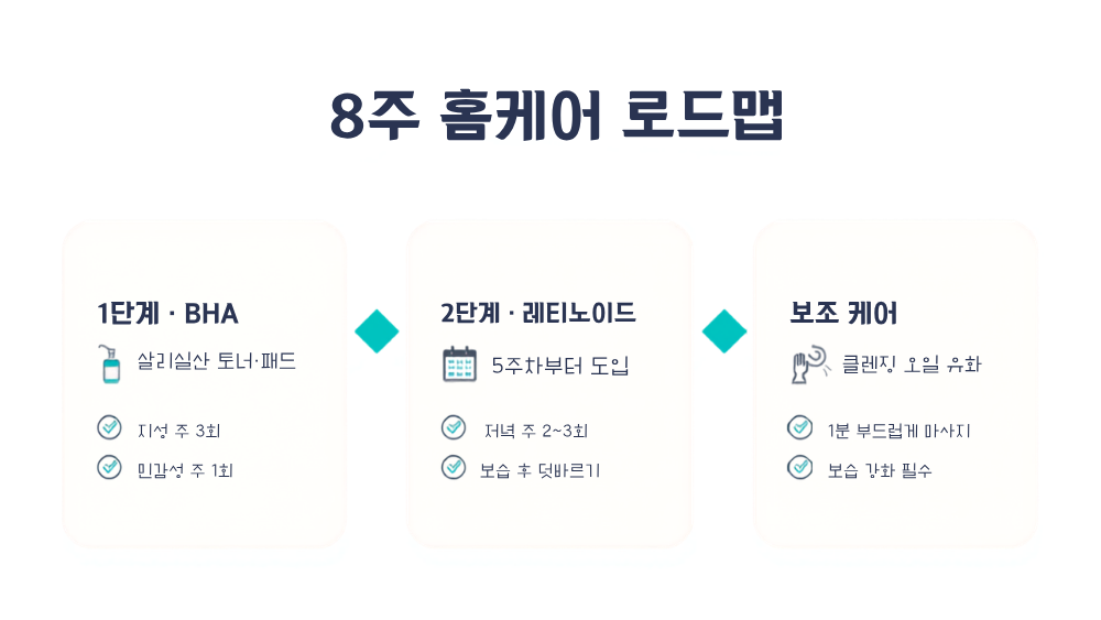 3. 8주 홈케어 로드맵 — BHA에서 레티노이드까지