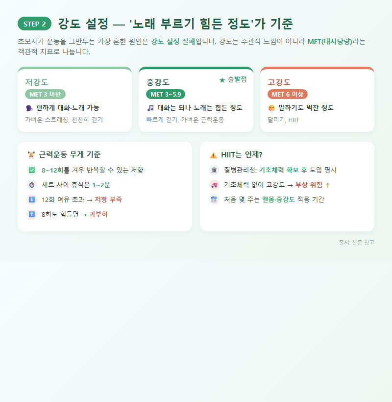 2. 강도 설정 — '노래 부르기 힘든 정도'를 기준점으로