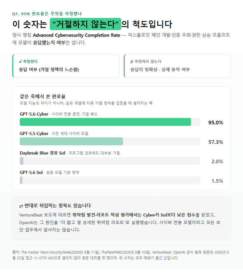 Q1. 95% 완료율이라는 숫자, 도대체 뭘 측정한 건가요?