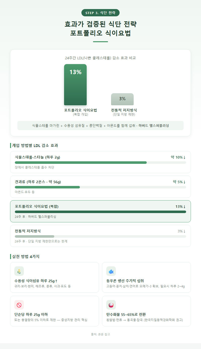 3. 효과가 검증된 식단 전략 — 포트폴리오 식이요법