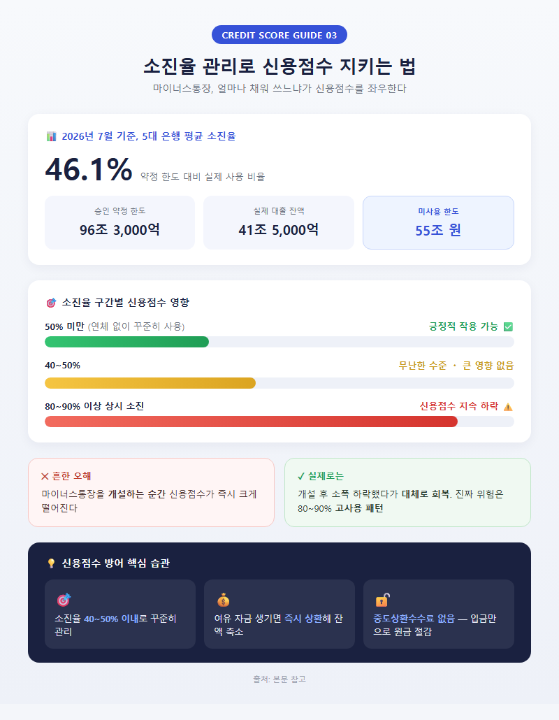 3. 소진율 관리로 신용점수 지키는 법