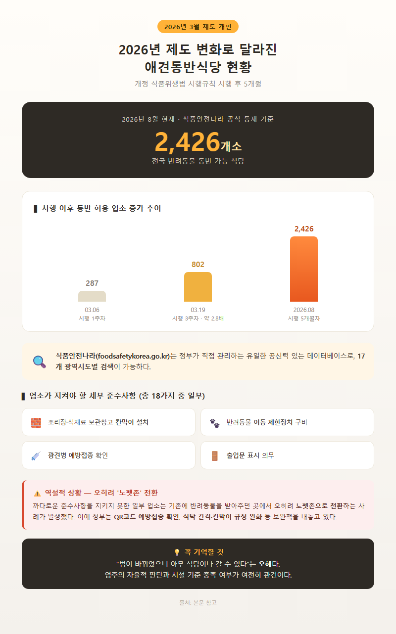 1. 2026년 제도 변화로 달라진 애견동반식당 현황