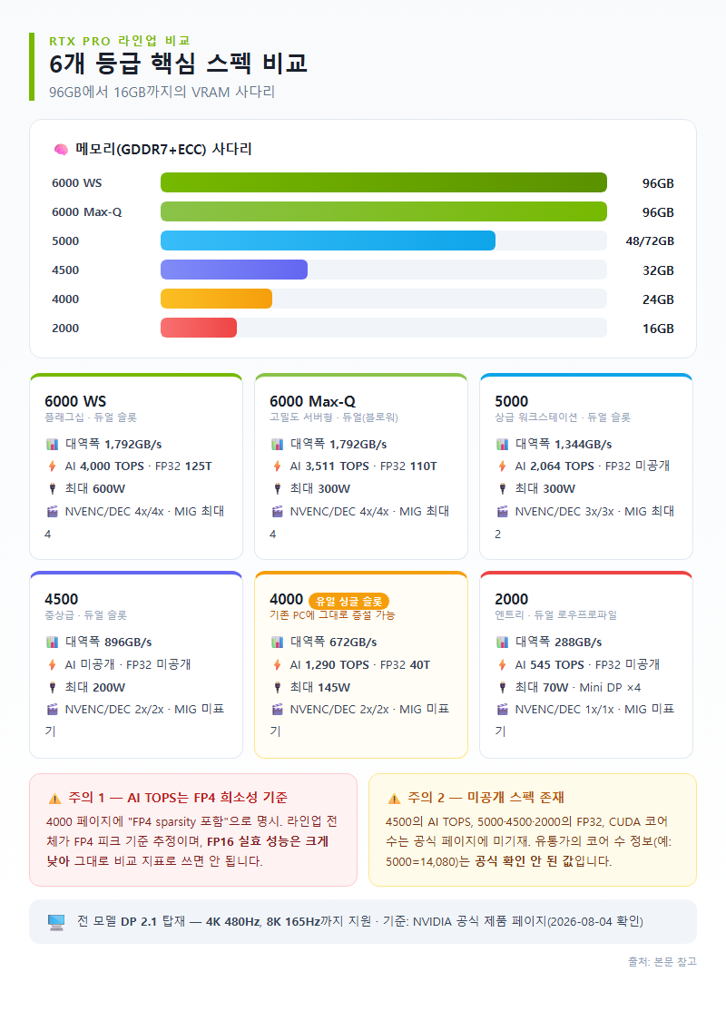 1. 6개 등급 핵심 스펙 비교 — 96GB에서 16GB까지의 VRAM 사다리