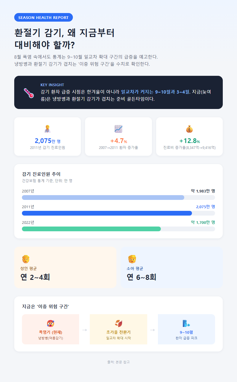 환절기감기예방 개요