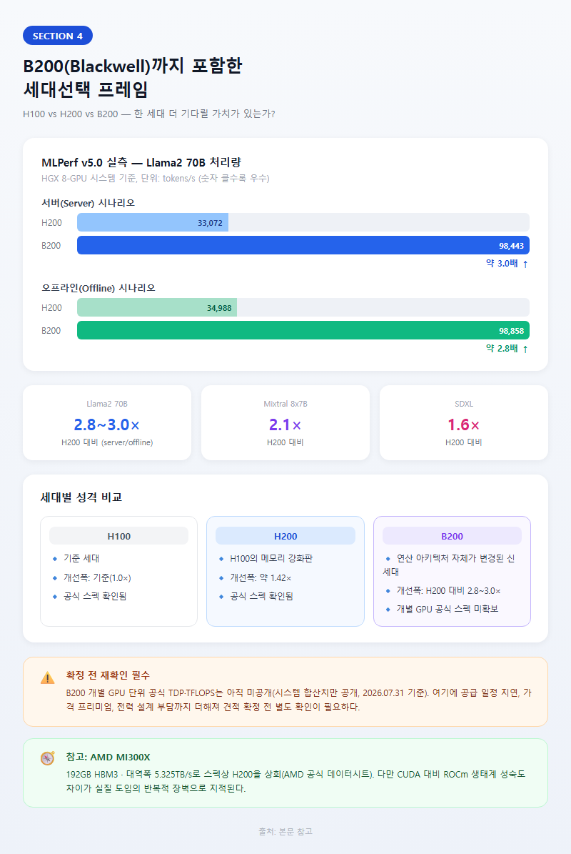 4. B200(Blackwell)까지 포함한 세대선택 프레임