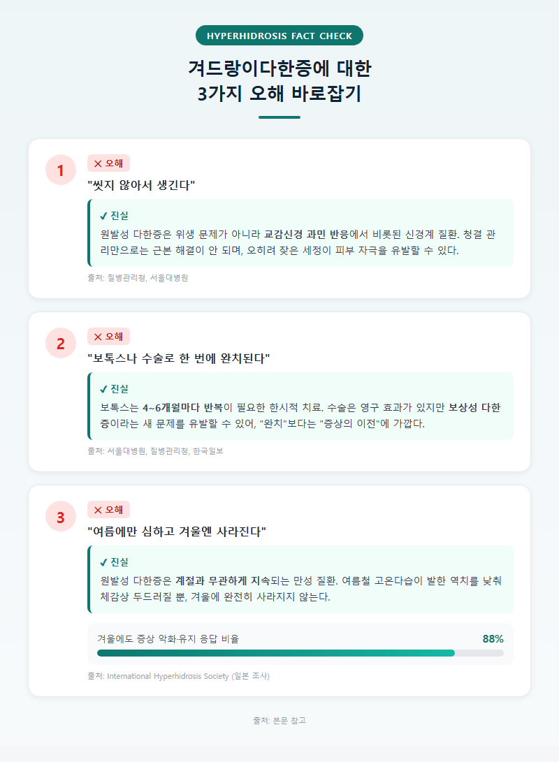 4. 겨드랑이다한증에 대한 3가지 오해 바로잡기