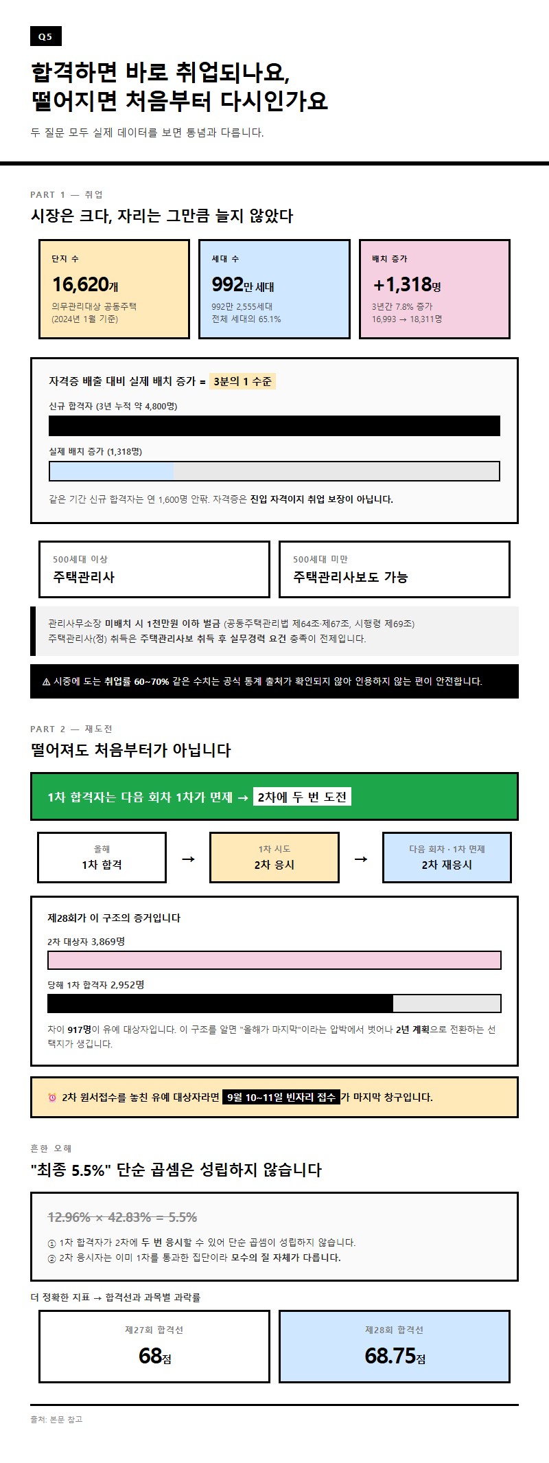 Q5. 합격하면 바로 취업되나요, 그리고 떨어지면 처음부터 다시인가요