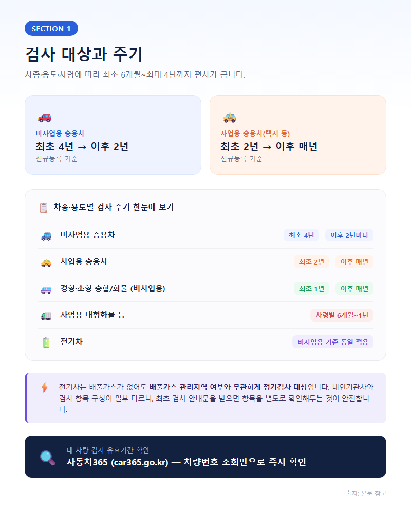 1. 검사 대상과 주기