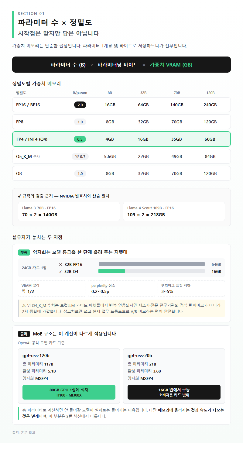 1. 파라미터 수 × 정밀도: 시작점은 맞지만 답은 아닙니다