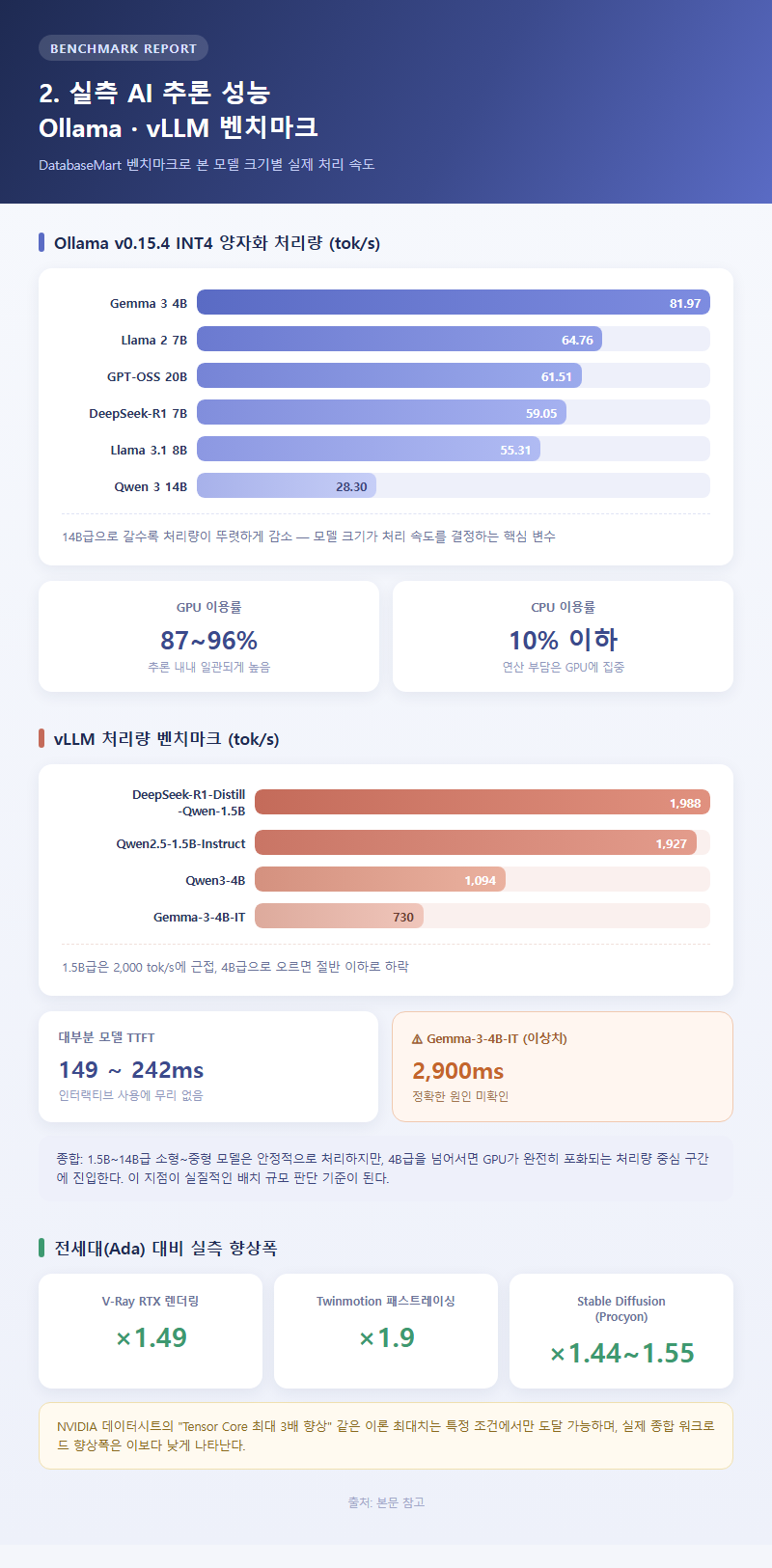 2. 실측 LLM 추론 성능 — Ollama·vLLM 벤치마크