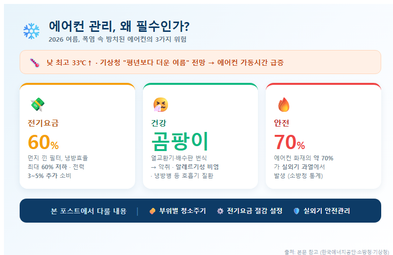 에어컨관리 개요