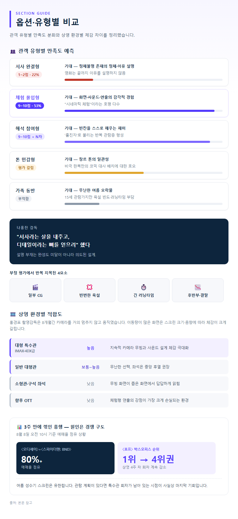 옵션·유형별 비교