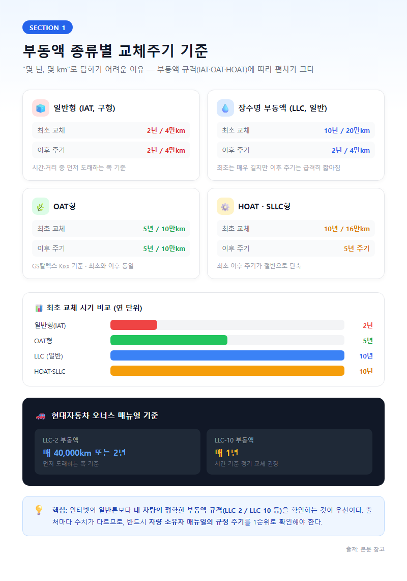 1. 부동액 종류별 교체주기 기준