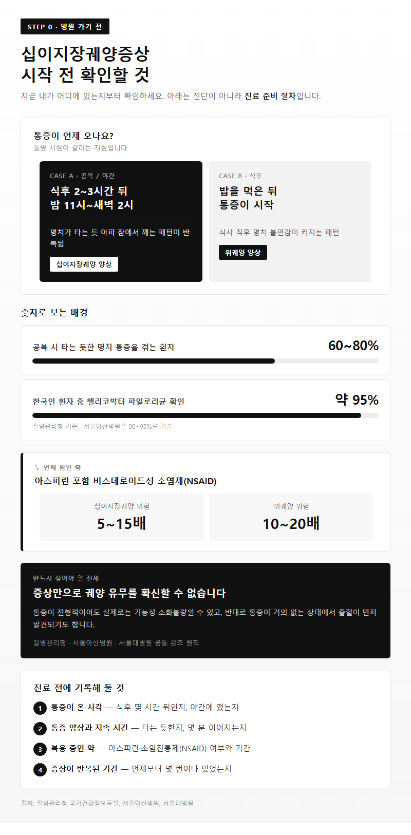 십이지장궤양증상 시작 전 확인할 것