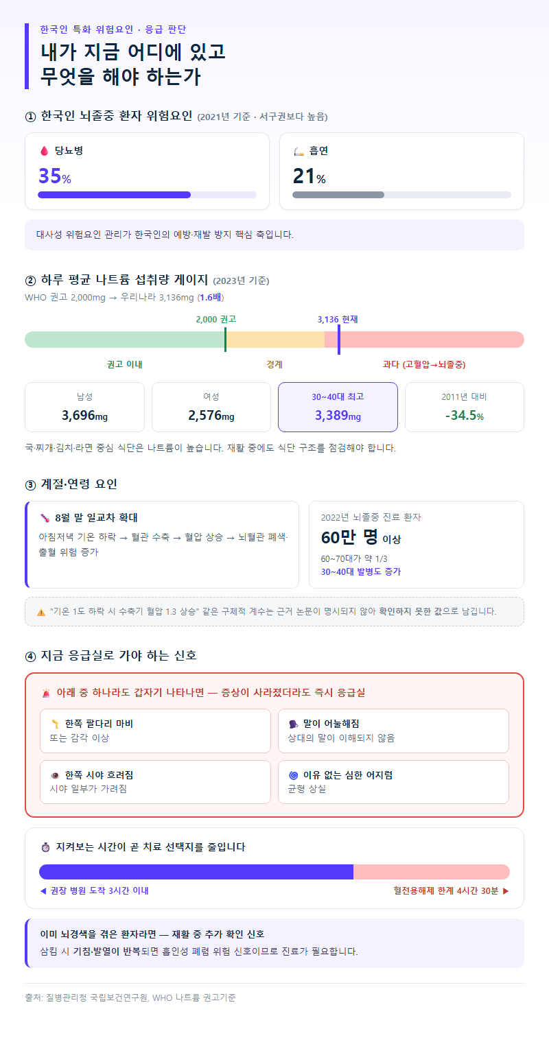 Q5. 재발은 얼마나 되며, 한국인이 특히 조심할 위험요인은 무엇인가요?