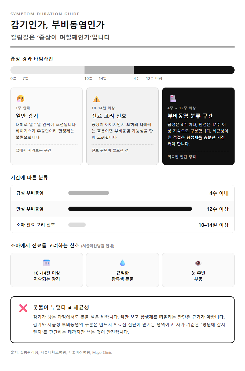 Q1. 감기랑 부비동염, 며칠째부터 의심해야 하나요?