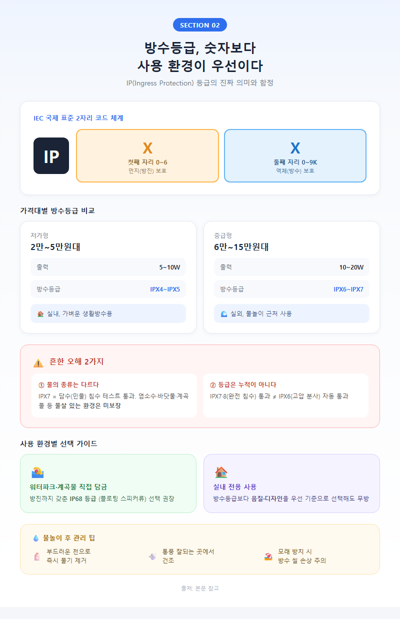 2. 방수등급, 숫자보다 사용 환경이 우선이다