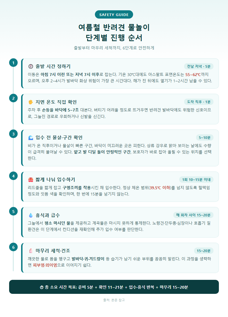 단계별 진행 순서