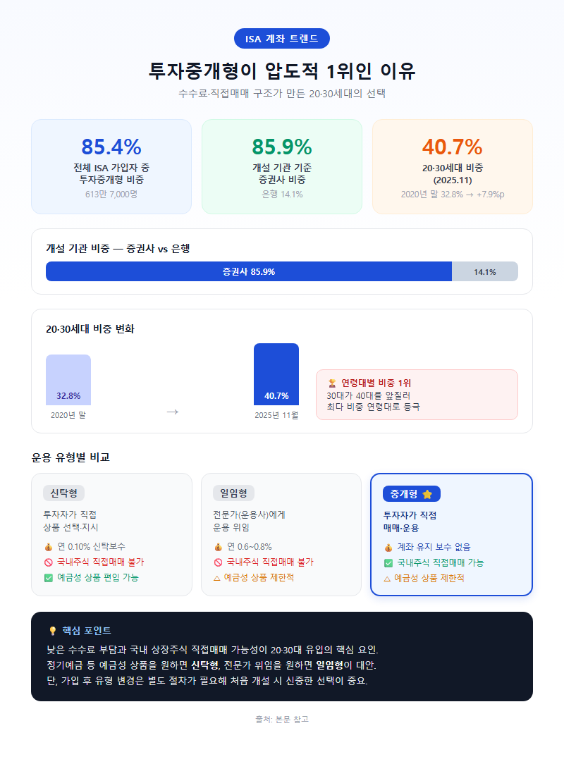 1. 투자중개형이 압도적 1위인 이유
