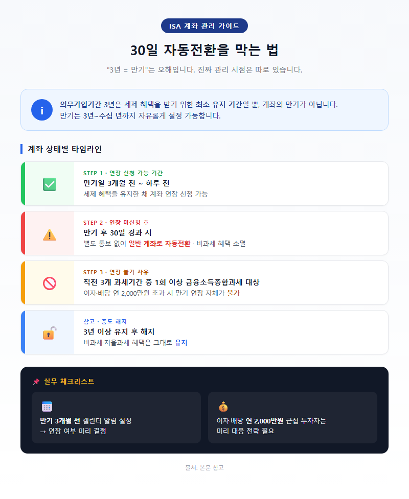 3. 30일 자동전환을 막는 법