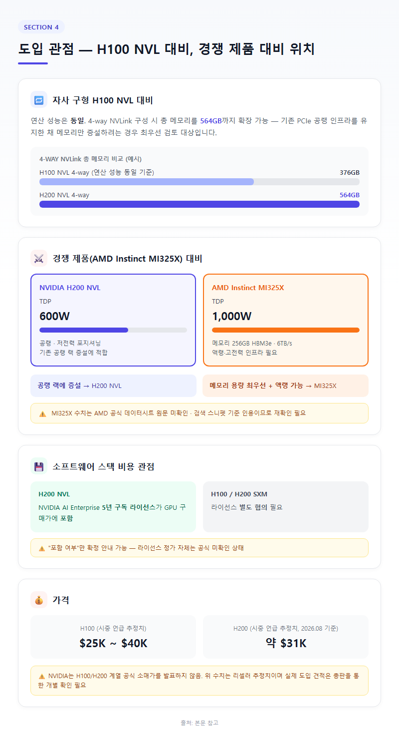 4. 도입 관점 — H100 NVL 대비, 경쟁 제품 대비 위치