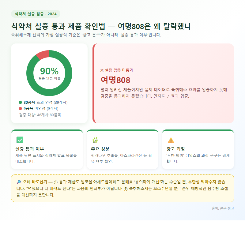 4. 식약처 실증 통과 제품 확인법: 여명808은 왜 탈락했나