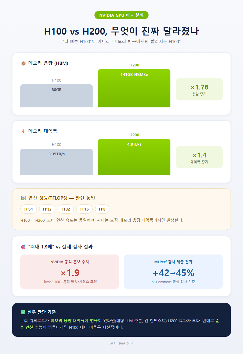 H200 개요