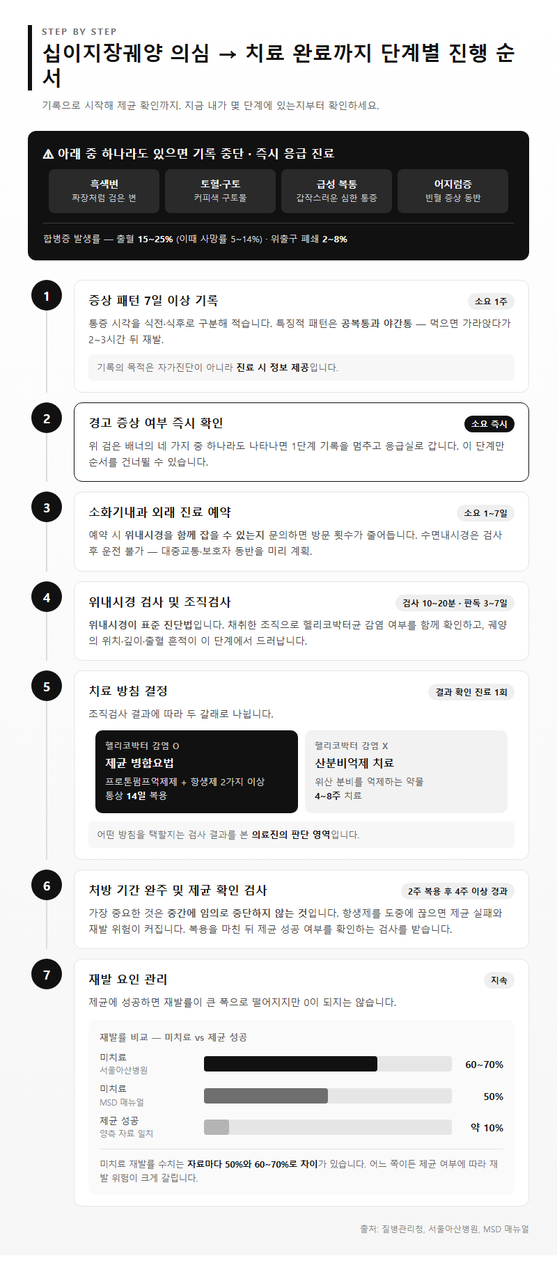 단계별 진행 순서