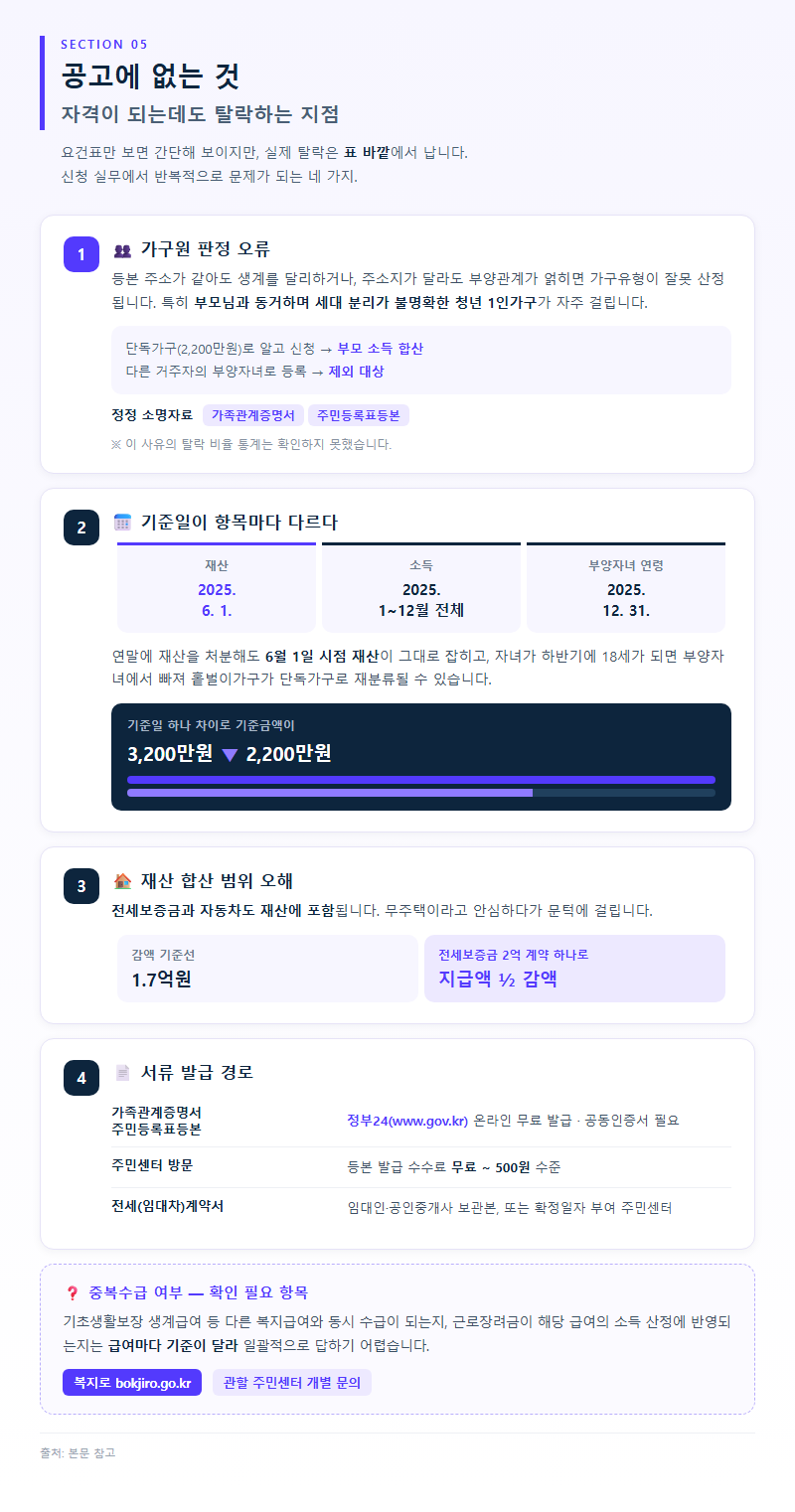 5. 공고에 없는 것 — 자격이 되는데도 탈락하는 지점