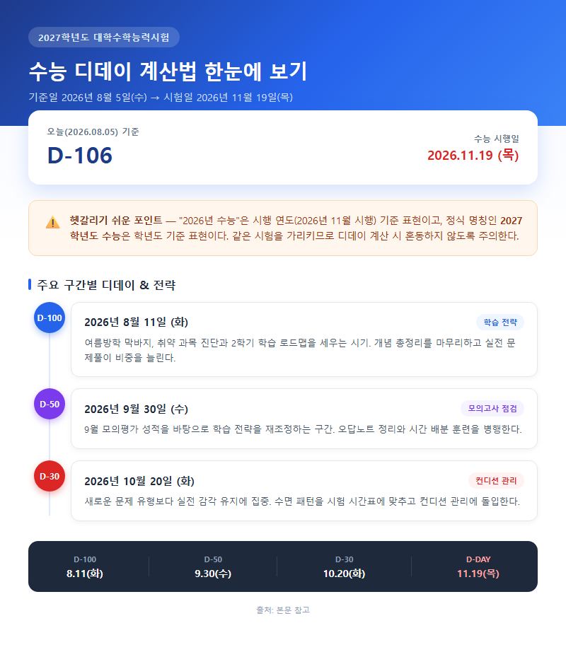 수능디데이계산법 개요